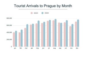 How to Spend the Perfect Spring in Prague 2025 | Prague Views